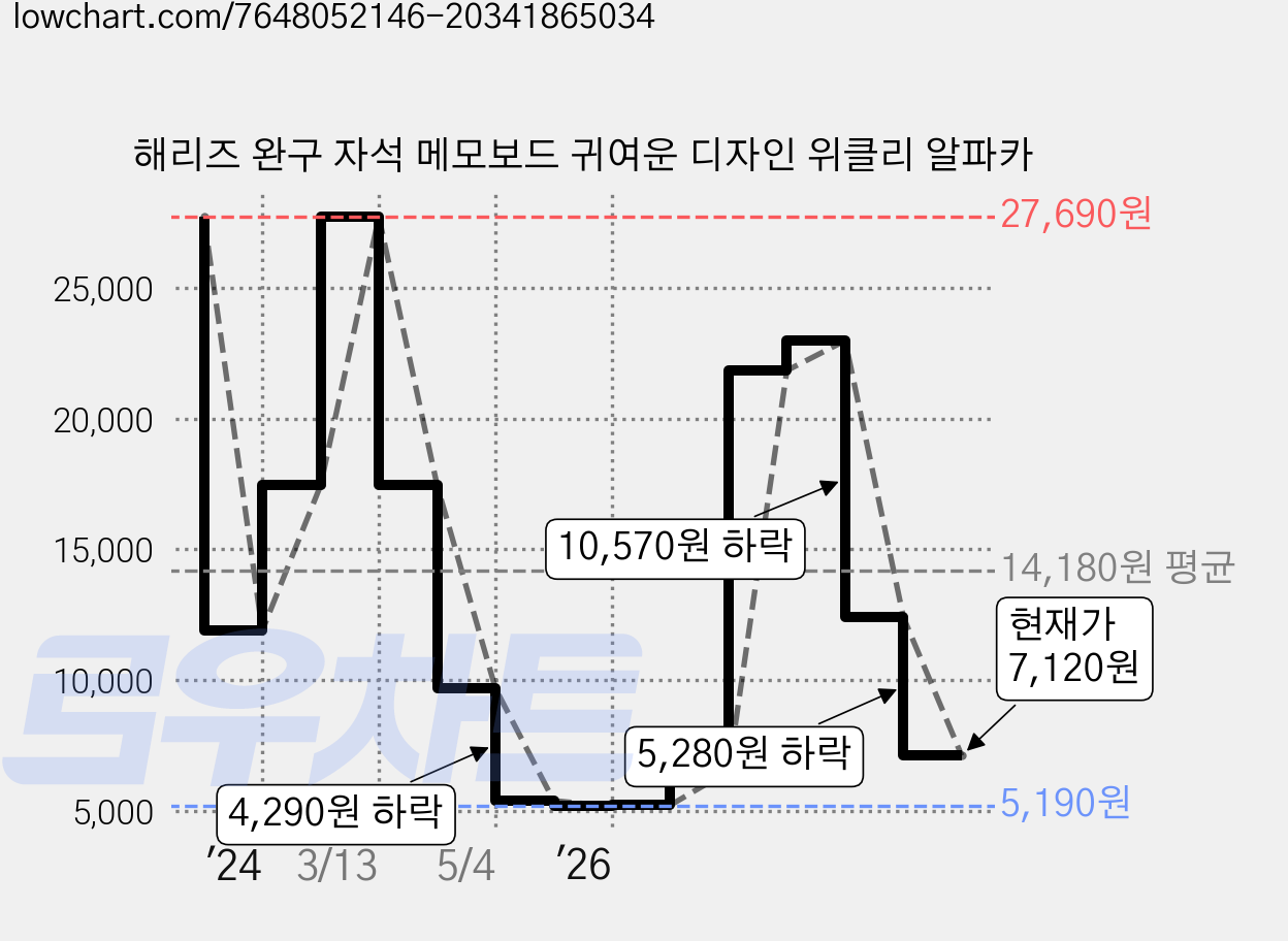 해리즈 완구 자석 메모보드 귀여운 디자인 위클리 알파카 가격 변동 차트, 현재가 7,120원, 관측 최저가 5,190원