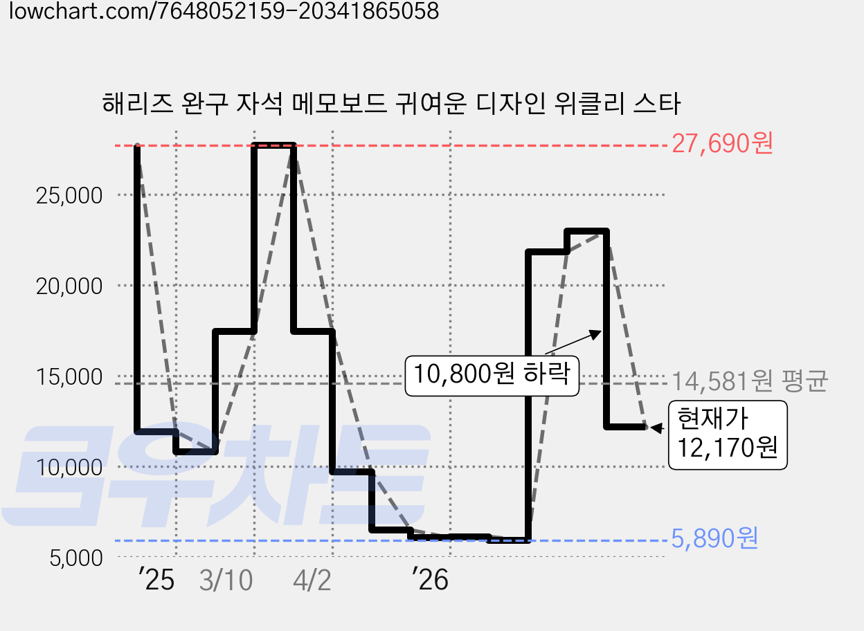 해리즈 완구 자석 메모보드 귀여운 디자인 위클리 스타 가격 변동 차트, 현재가 12,170원, 관측 최저가 5,890원