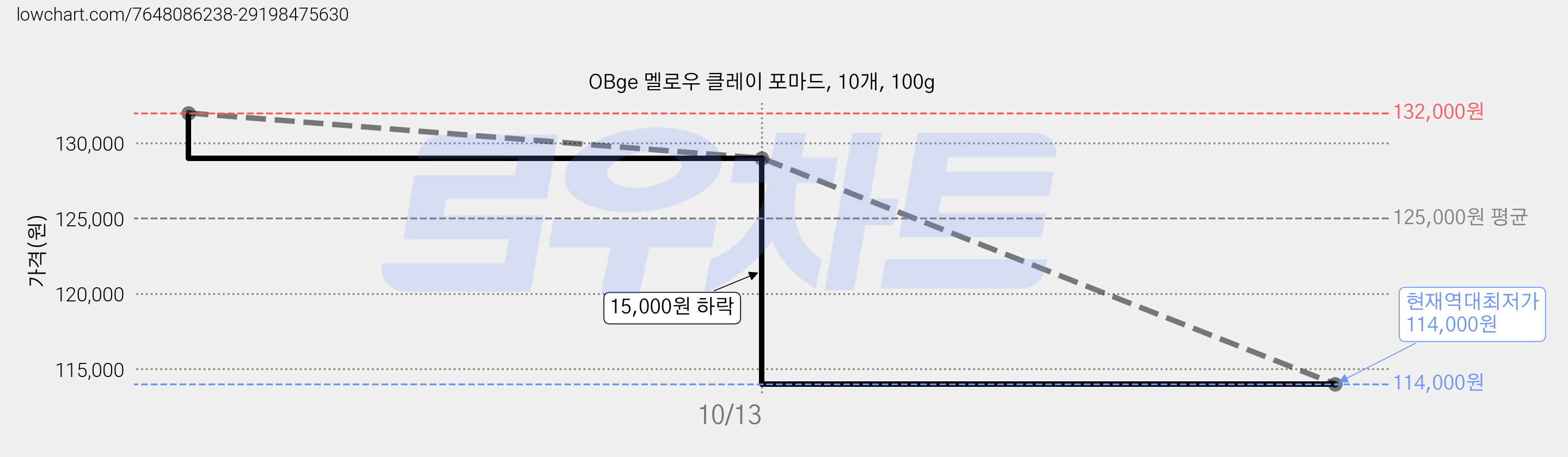 OBge 멜로우 클레이 포마드, 10개, 100g 가격 변동 차트, 현재가 114,000원, 역대최저가