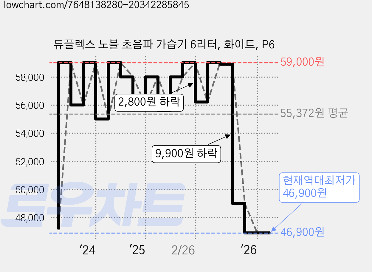 듀플렉스 노블 초음파 가습기 6리터, 화이트, P6 가격 변동 차트, 현재가 46,900원, 역대최저가