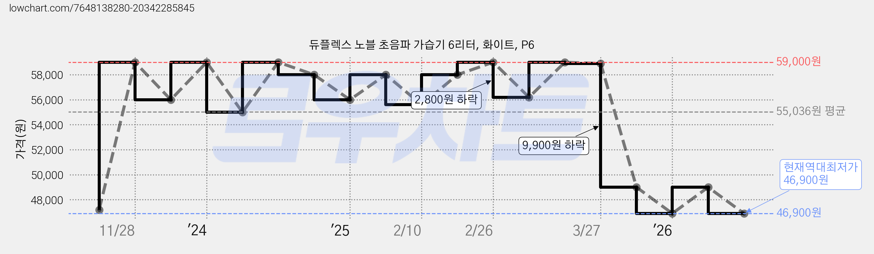 듀플렉스 노블 초음파 가습기 6리터, 화이트, P6 가격 변동 차트, 현재가 46,900원, 역대최저가