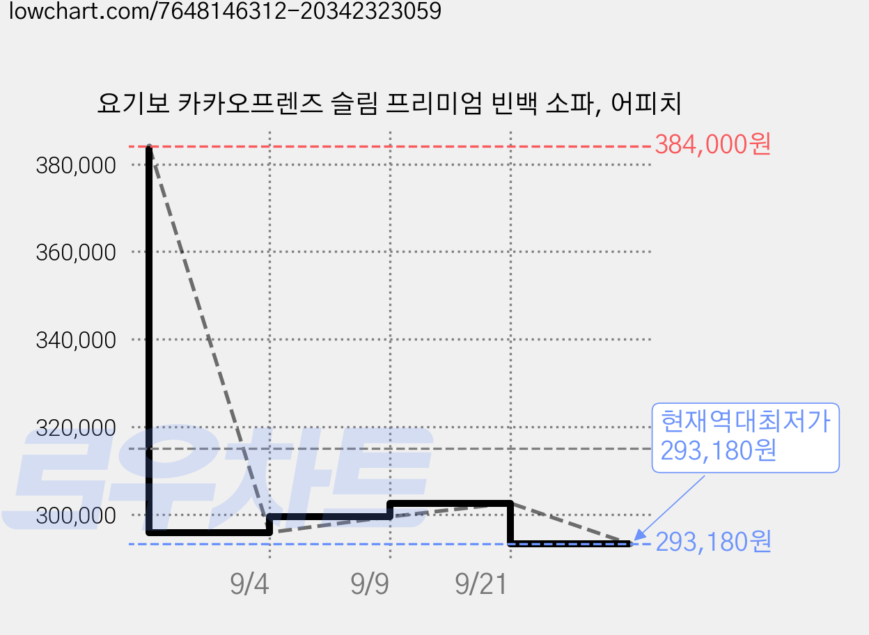 요기보 카카오프렌즈 슬림 프리미엄 빈백 소파, 어피치 가격 변동 차트, 현재가 293,180원, 역대최저가