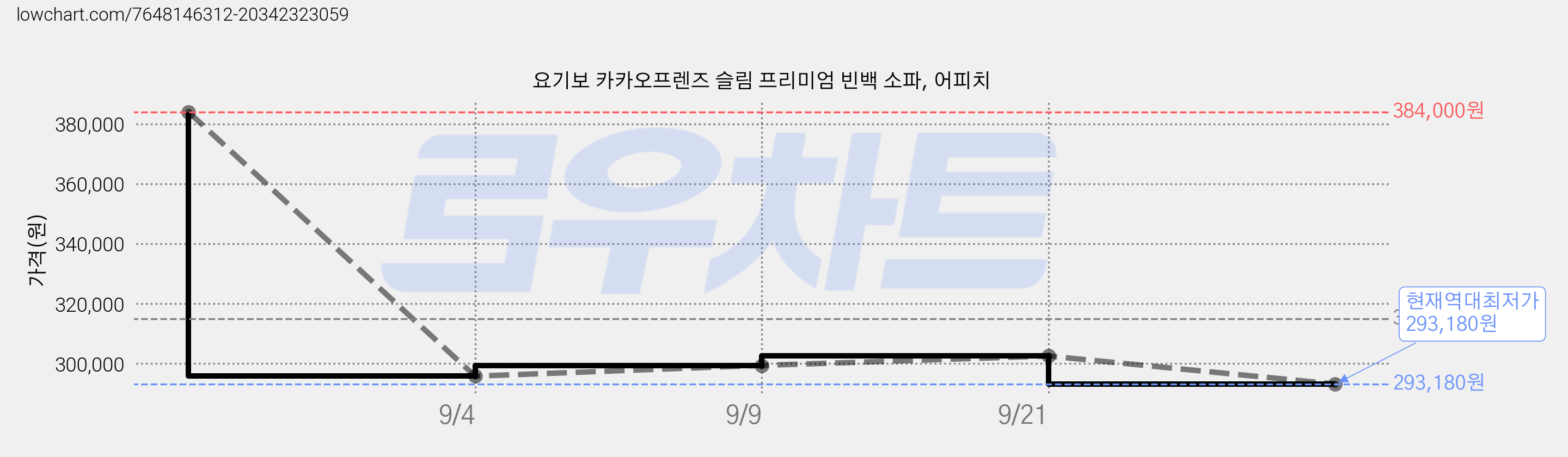 요기보 카카오프렌즈 슬림 프리미엄 빈백 소파, 어피치 가격 변동 차트, 현재가 293,180원, 역대최저가