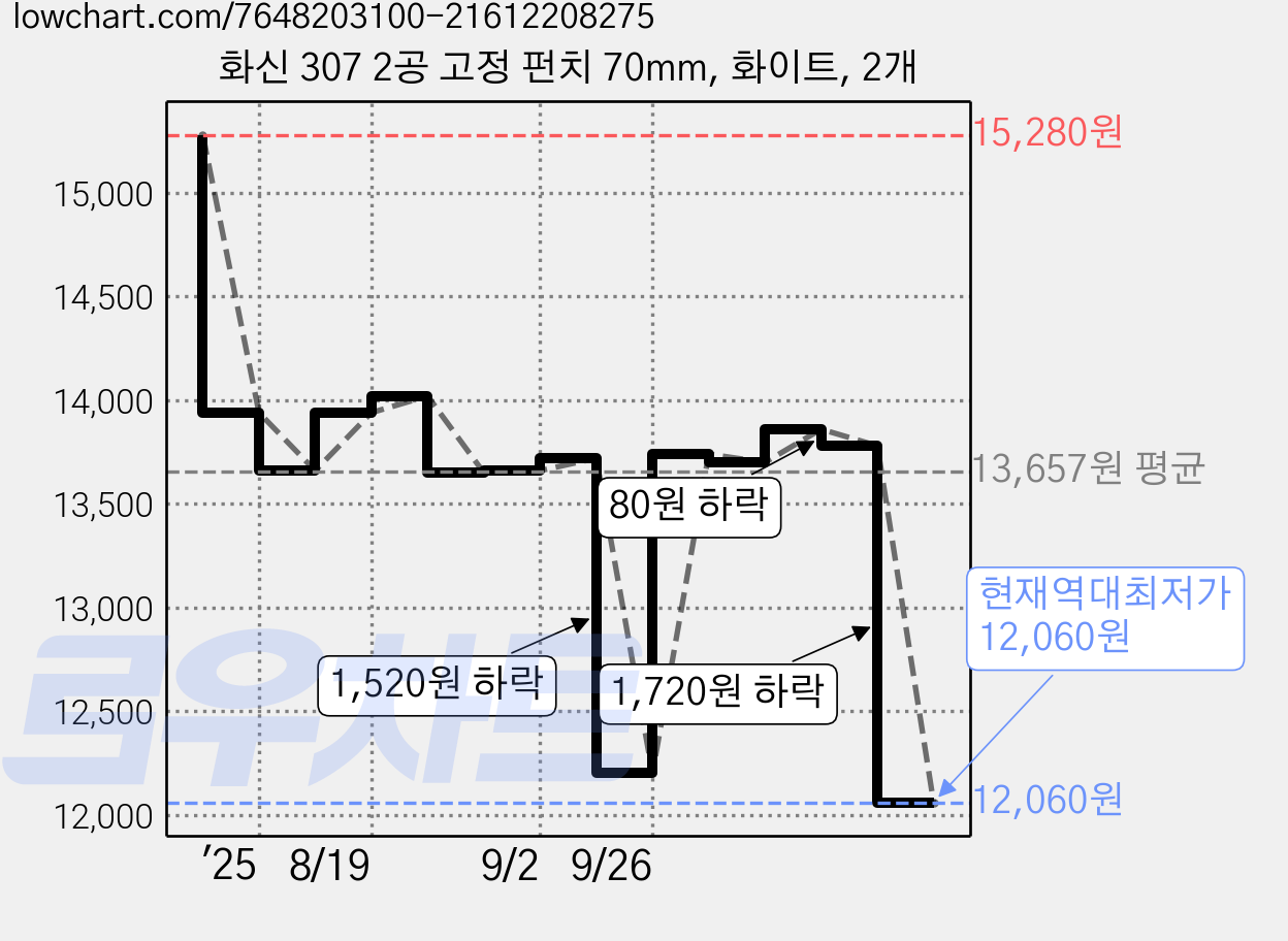 화신 307 2공 고정 펀치 70mm, 화이트, 2개 가격 변동 차트, 현재가 12,060원, 역대최저가