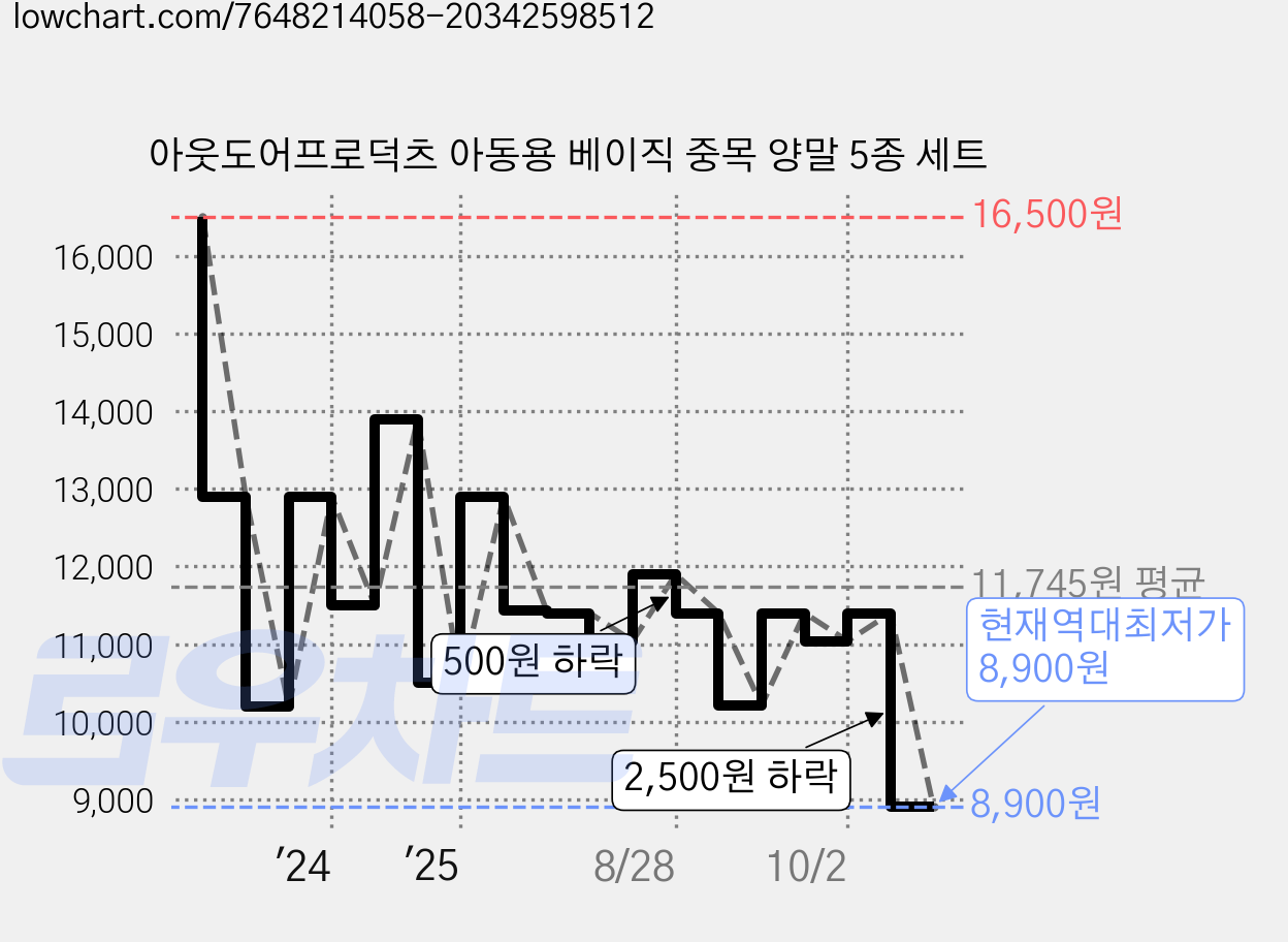 아웃도어프로덕츠 아동용 베이직 중목 양말 5종 세트 가격 변동 차트, 현재가 8,900원, 역대최저가