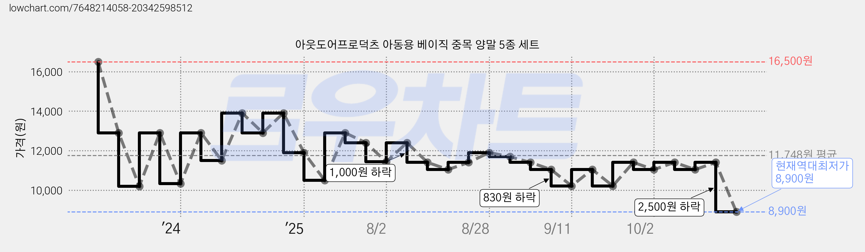 아웃도어프로덕츠 아동용 베이직 중목 양말 5종 세트 가격 변동 차트, 현재가 8,900원, 역대최저가