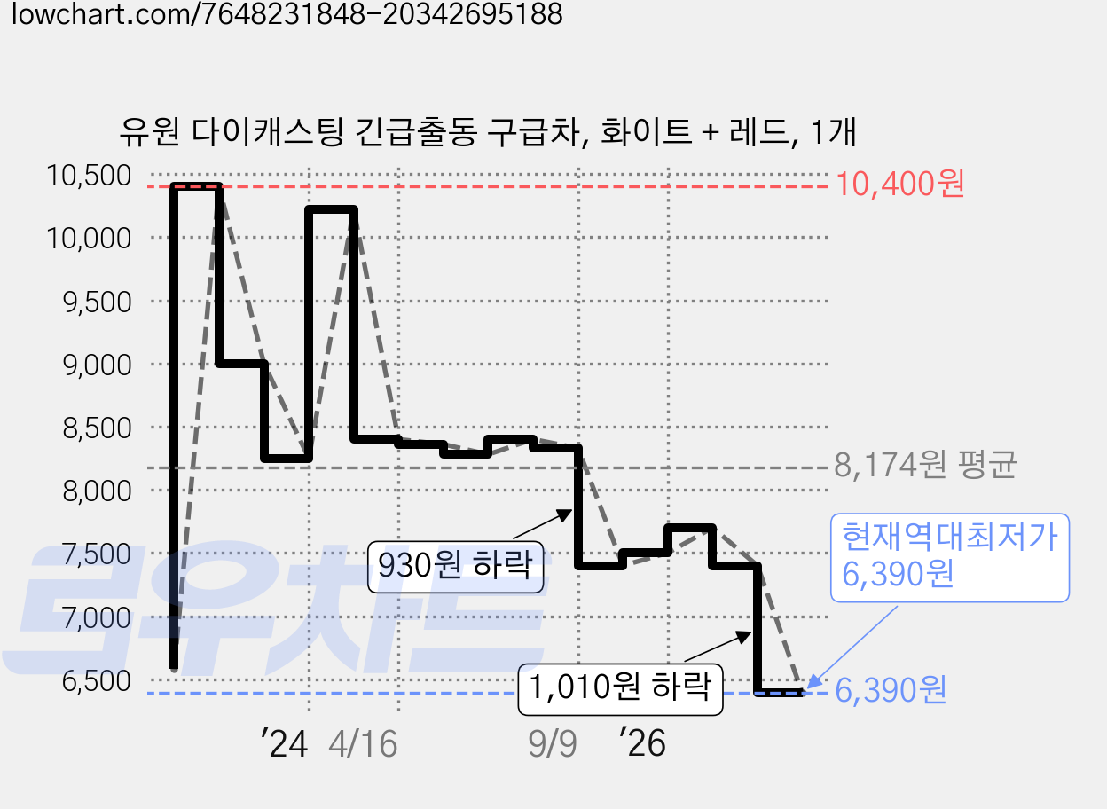 유원 다이캐스팅 긴급출동 구급차, 화이트 + 레드, 1개 가격 변동 차트, 현재가 6,390원, 역대최저가