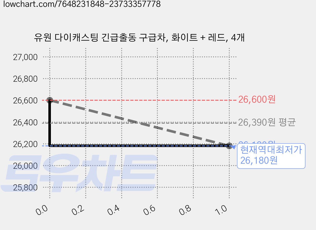 유원 다이캐스팅 긴급출동 구급차, 화이트 + 레드, 4개 가격 변동 차트, 현재가 26,180원, 역대최저가