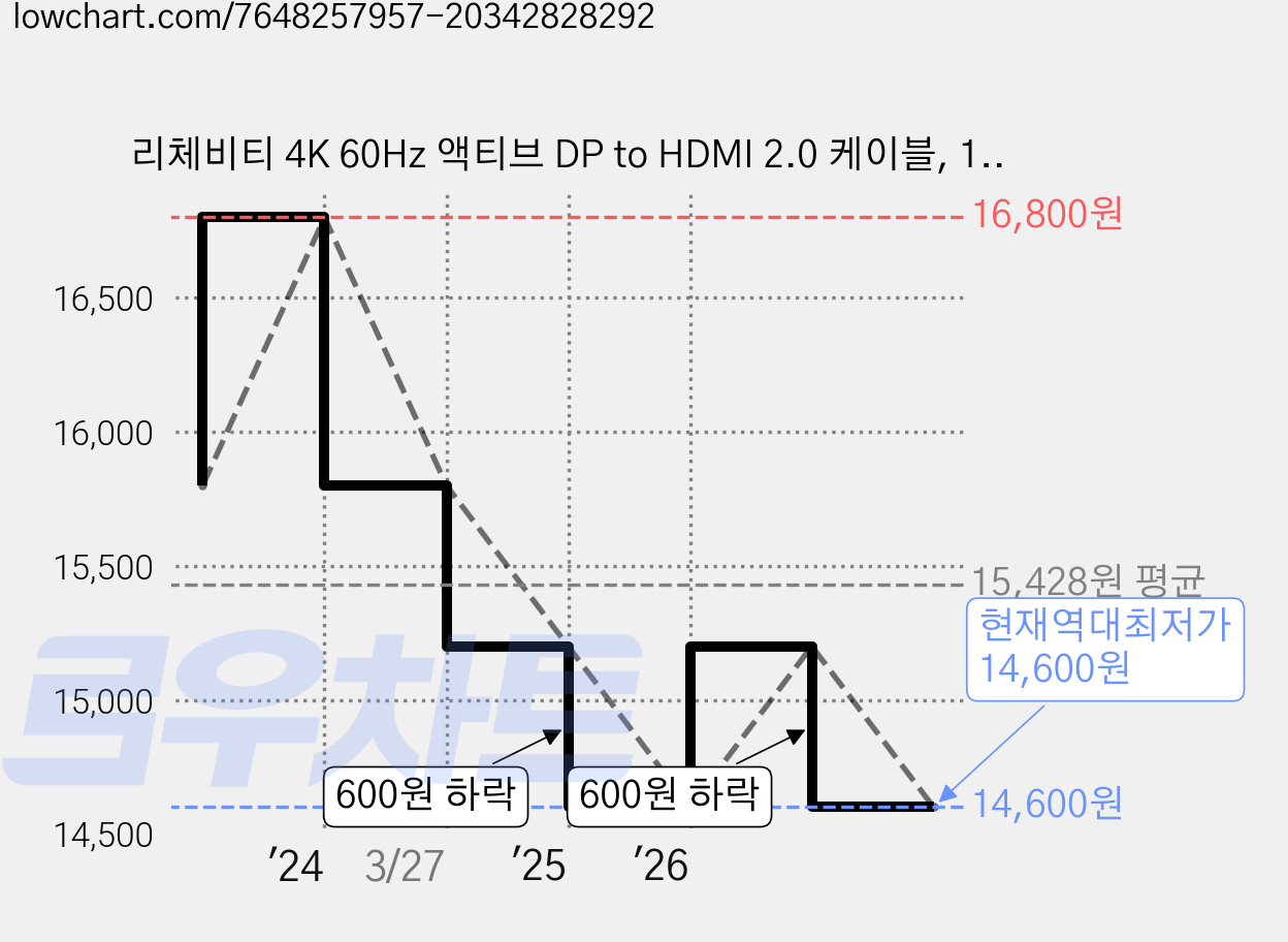 리체비티 4K 60Hz 액티브 DP to HDMI 2.0 케이블, 1m, 1개 가격 변동 차트, 현재가 14,600원, 역대최저가