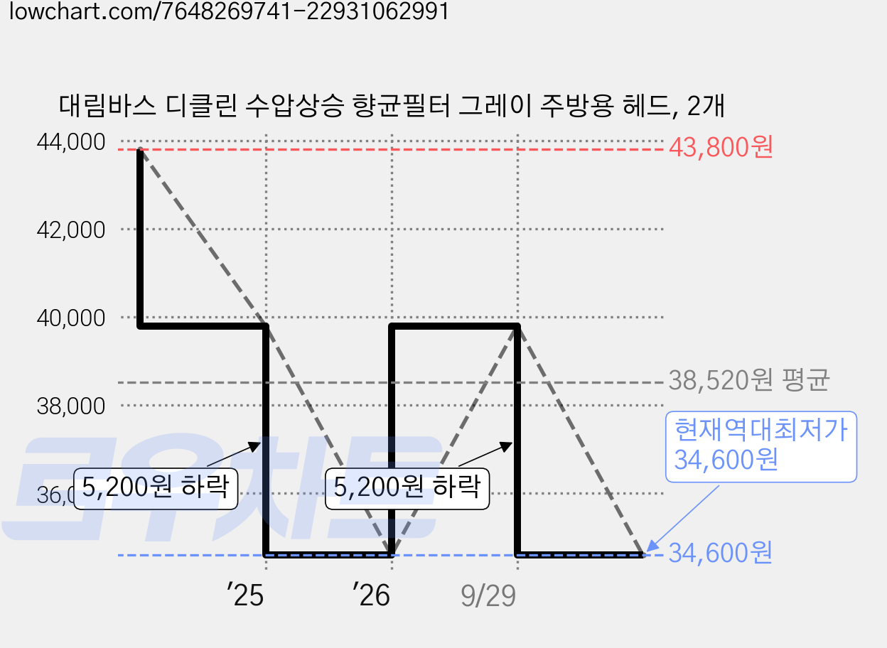 대림바스 디클린 수압상승 향균필터 그레이 주방용 헤드, 2개 가격 변동 차트, 현재가 34,600원, 역대최저가