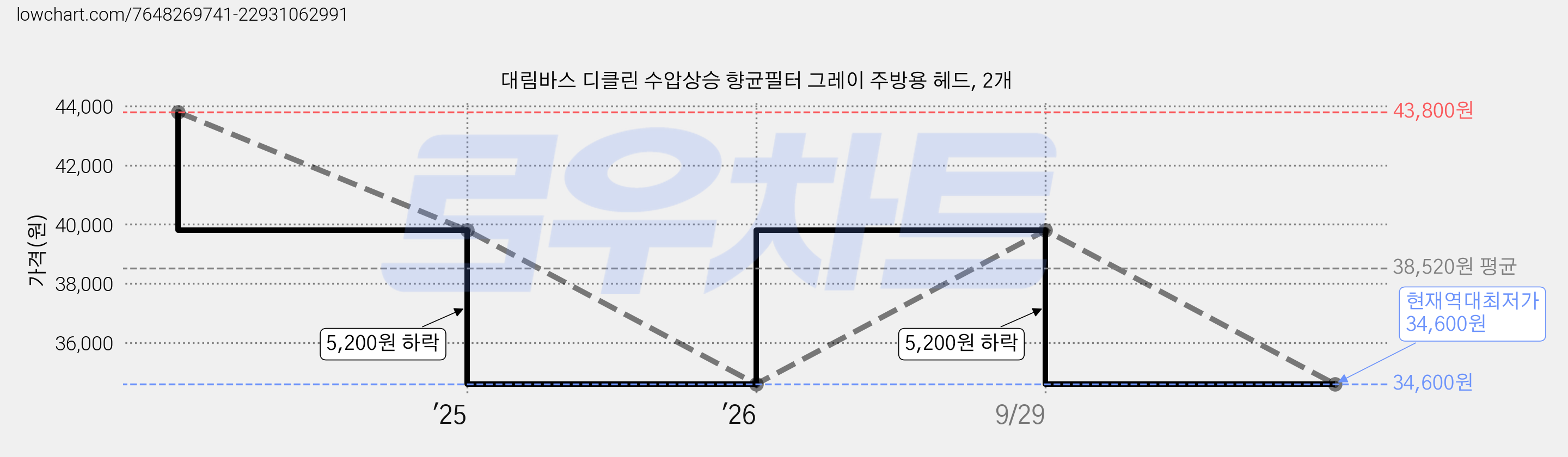 대림바스 디클린 수압상승 향균필터 그레이 주방용 헤드, 2개 가격 변동 차트, 현재가 34,600원, 역대최저가
