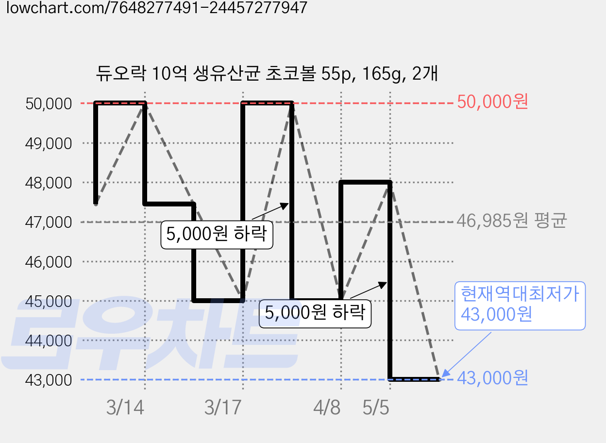듀오락 10억 생유산균 초코볼 55p, 165g, 2개 가격 변동 차트, 현재가 43,000원, 역대최저가