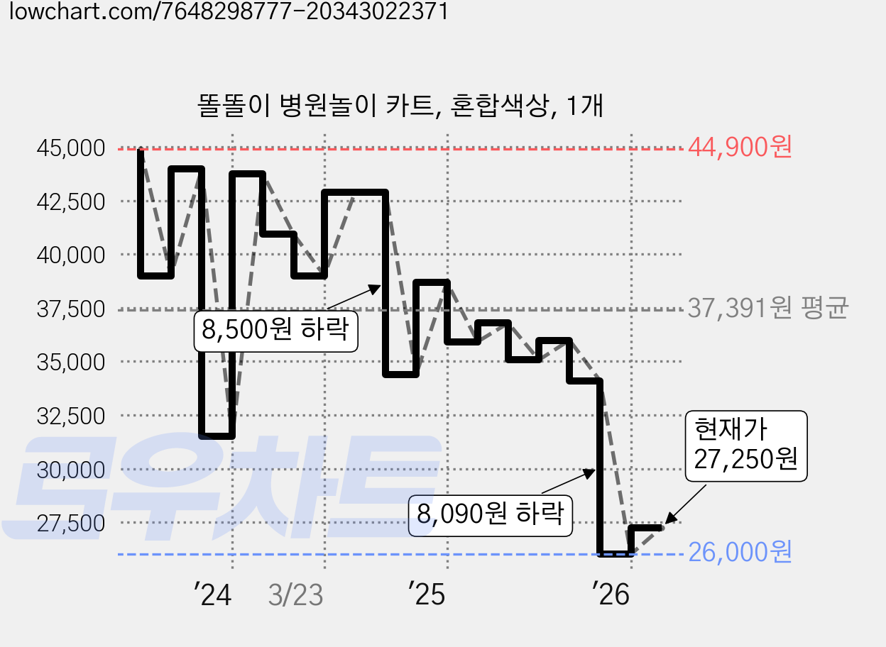 똘똘이 병원놀이 카트, 혼합색상, 1개 가격 변동 차트, 현재가 27,250원, 관측 최저가 26,000원