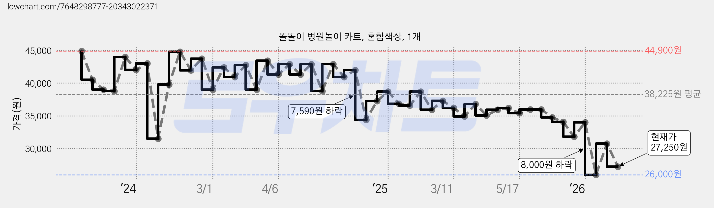 똘똘이 병원놀이 카트, 혼합색상, 1개 가격 변동 차트, 현재가 27,250원, 관측 최저가 26,000원