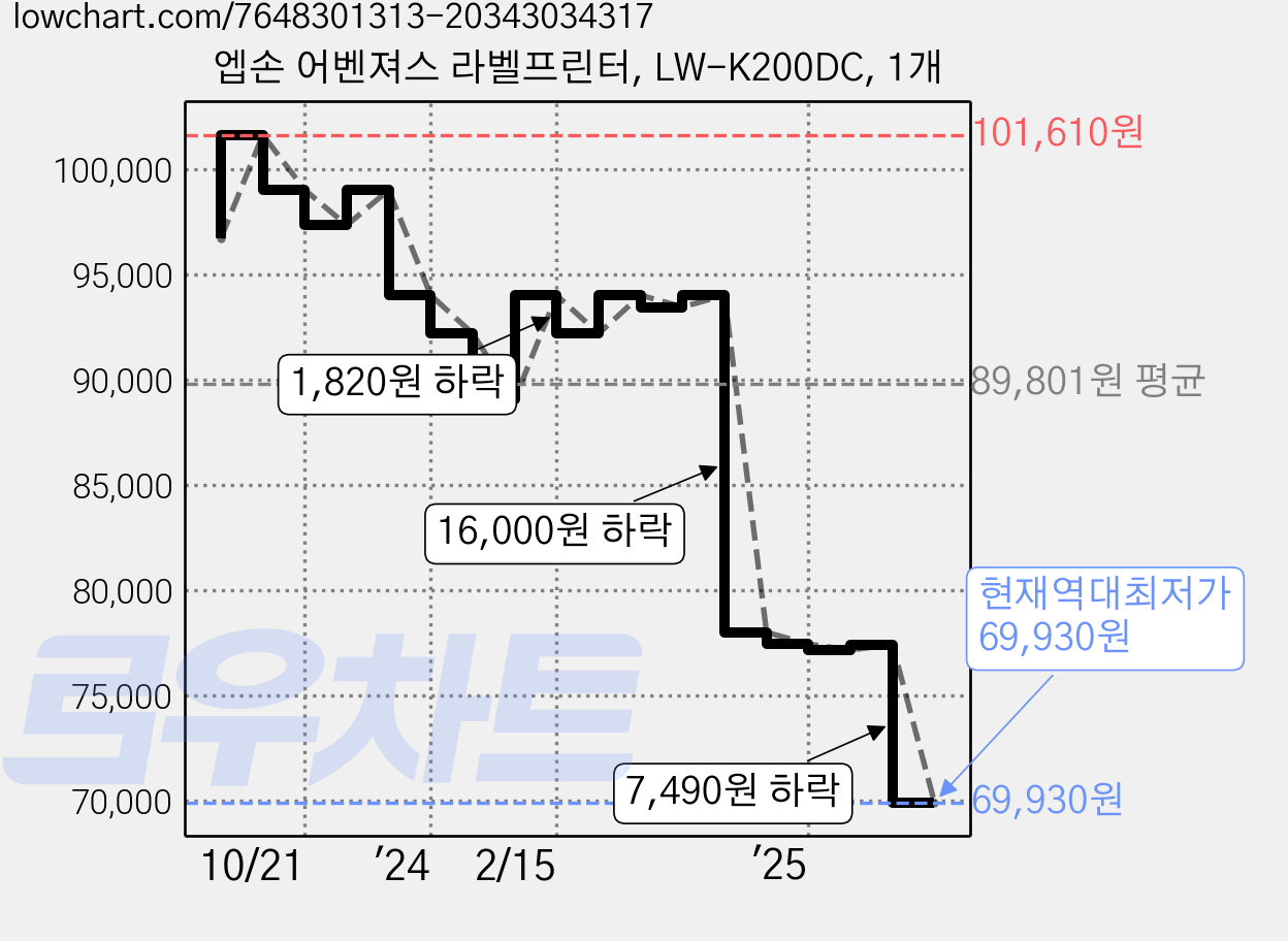 엡손 어벤져스 라벨프린터, LW-K200DC, 1개 가격 변동 차트, 현재가 69,930원, 역대최저가