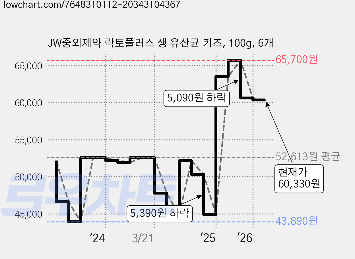JW중외제약 락토플러스 생 유산균 키즈, 100g, 6개 가격 변동 차트, 현재가 60,330원, 관측 최저가 43,890원
