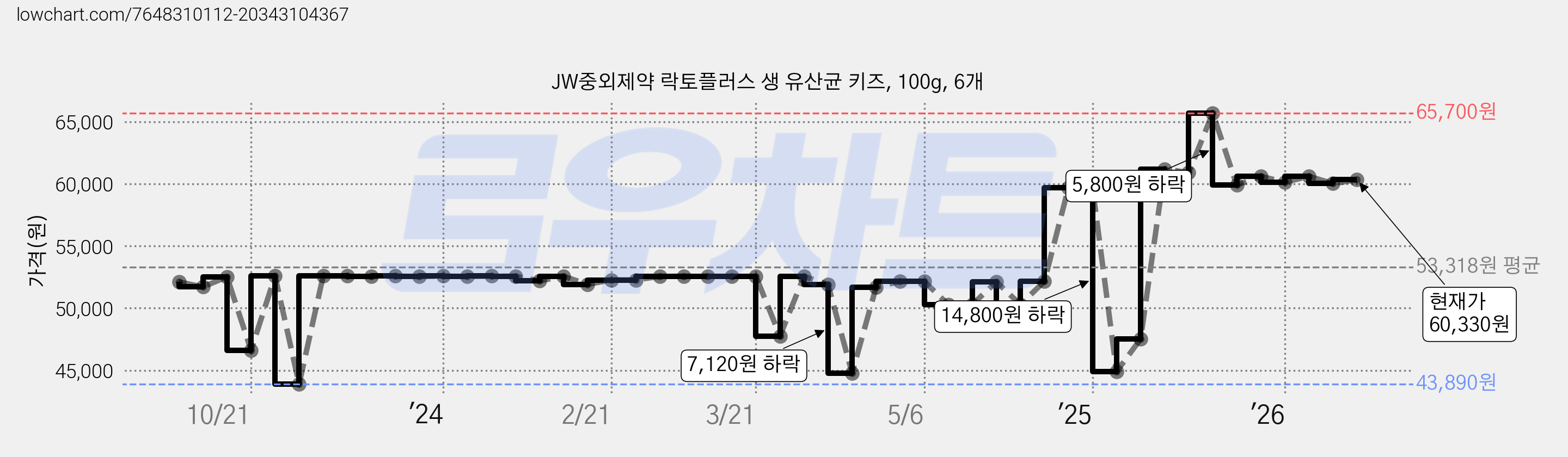 JW중외제약 락토플러스 생 유산균 키즈, 100g, 6개 가격 변동 차트, 현재가 60,330원, 관측 최저가 43,890원