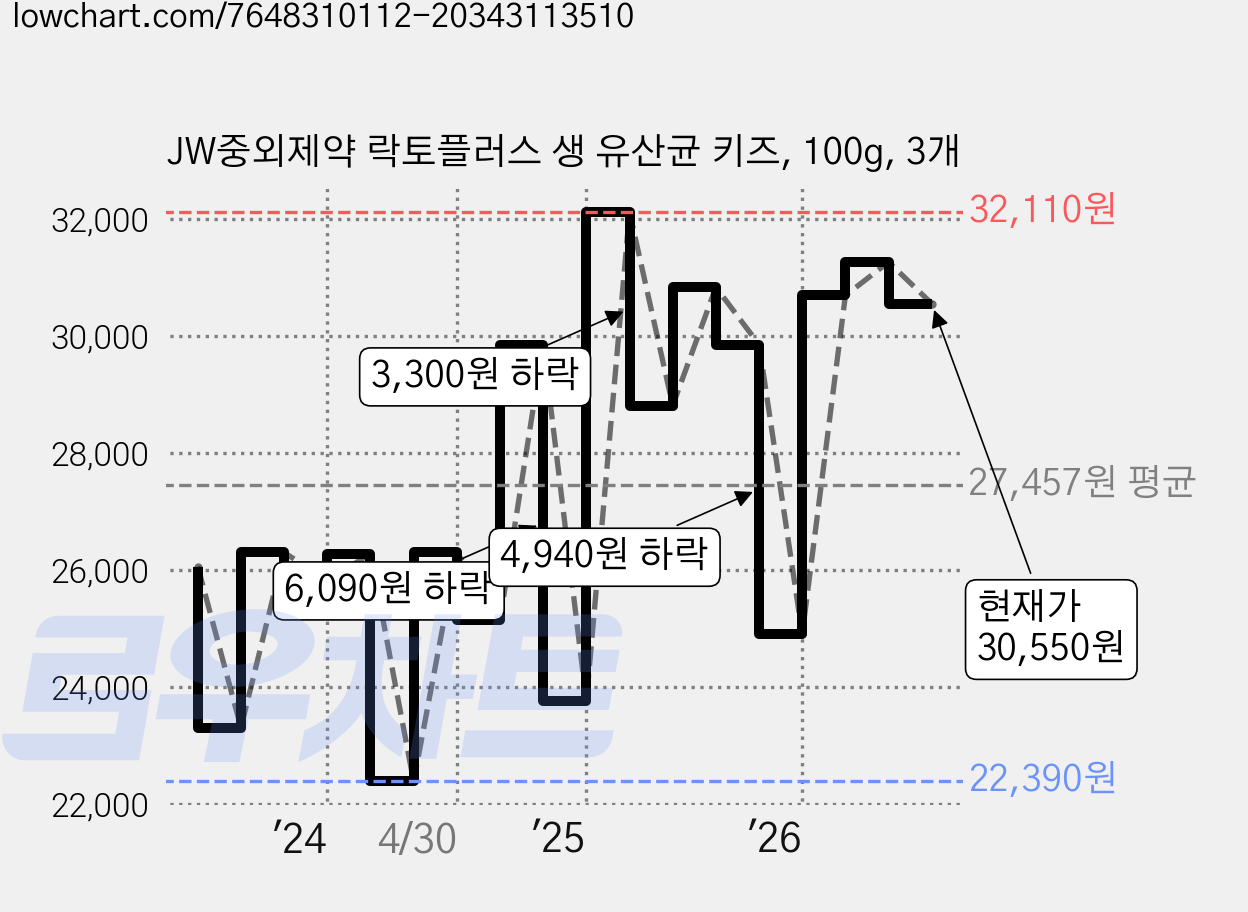 JW중외제약 락토플러스 생 유산균 키즈, 100g, 3개 가격 변동 차트, 현재가 30,550원, 관측 최저가 22,390원