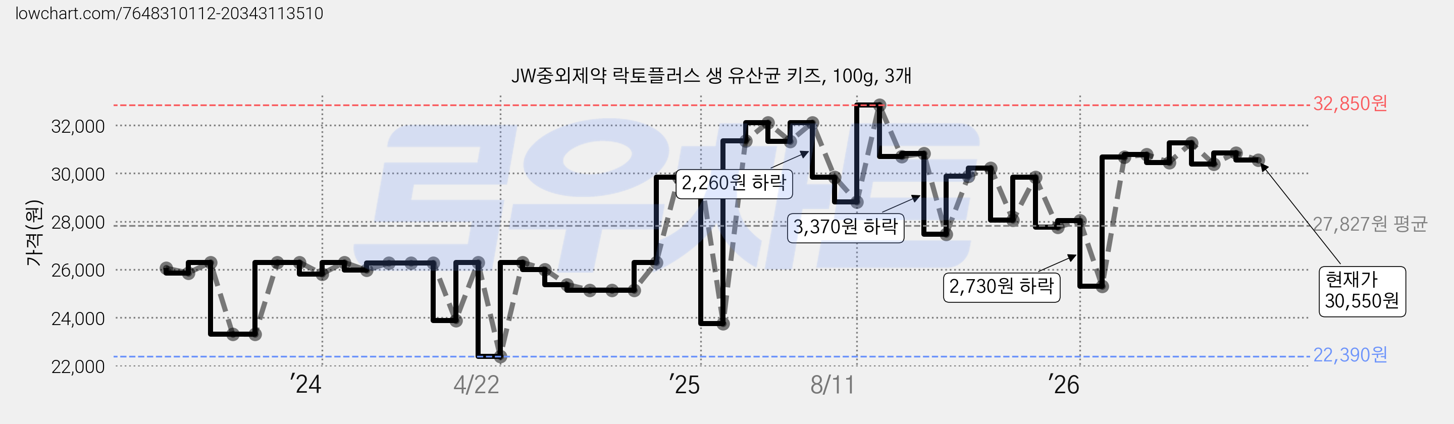 JW중외제약 락토플러스 생 유산균 키즈, 100g, 3개 가격 변동 차트, 현재가 30,550원, 관측 최저가 22,390원