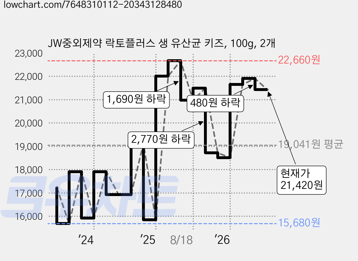 JW중외제약 락토플러스 생 유산균 키즈, 100g, 2개 가격 변동 차트, 현재가 21,870원, 관측 최저가 14,930원