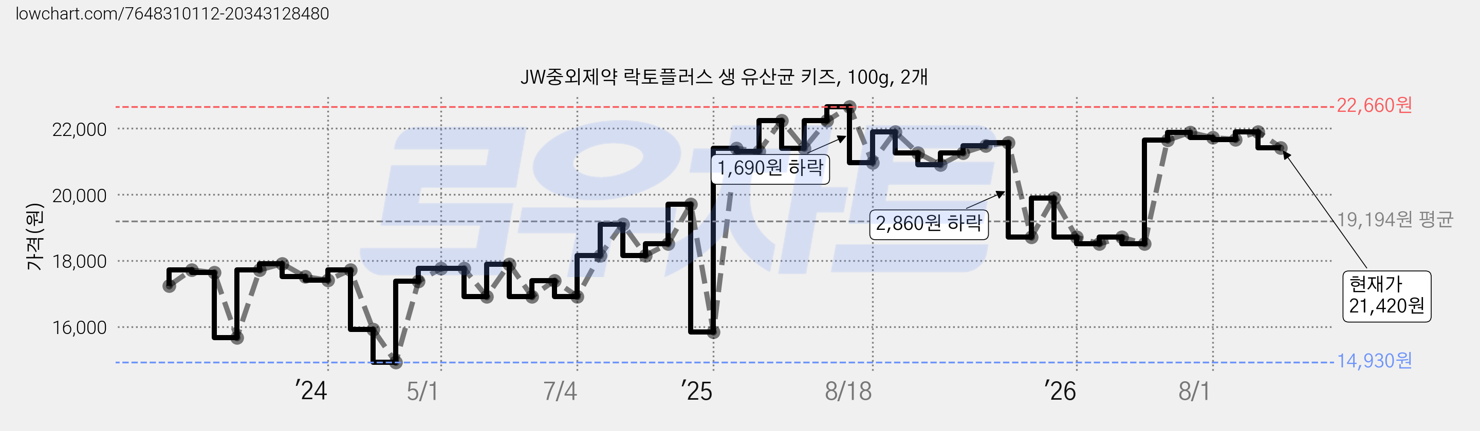 JW중외제약 락토플러스 생 유산균 키즈, 100g, 2개 가격 변동 차트, 현재가 21,870원, 관측 최저가 14,930원