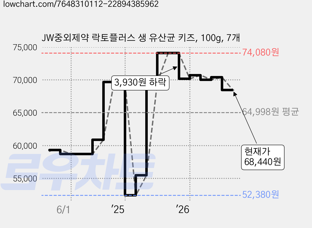 JW중외제약 락토플러스 생 유산균 키즈, 100g, 7개 가격 변동 차트, 현재가 68,440원, 관측 최저가 52,380원