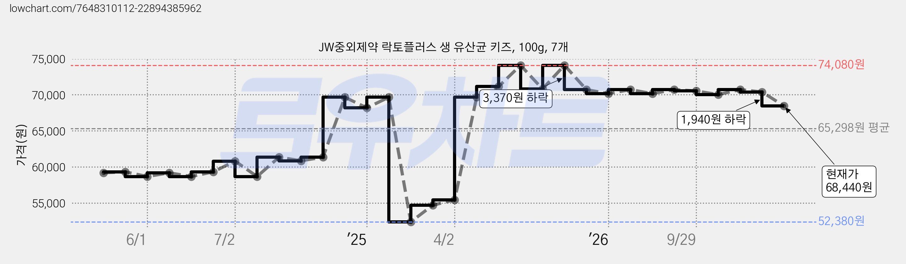 JW중외제약 락토플러스 생 유산균 키즈, 100g, 7개 가격 변동 차트, 현재가 68,440원, 관측 최저가 52,380원