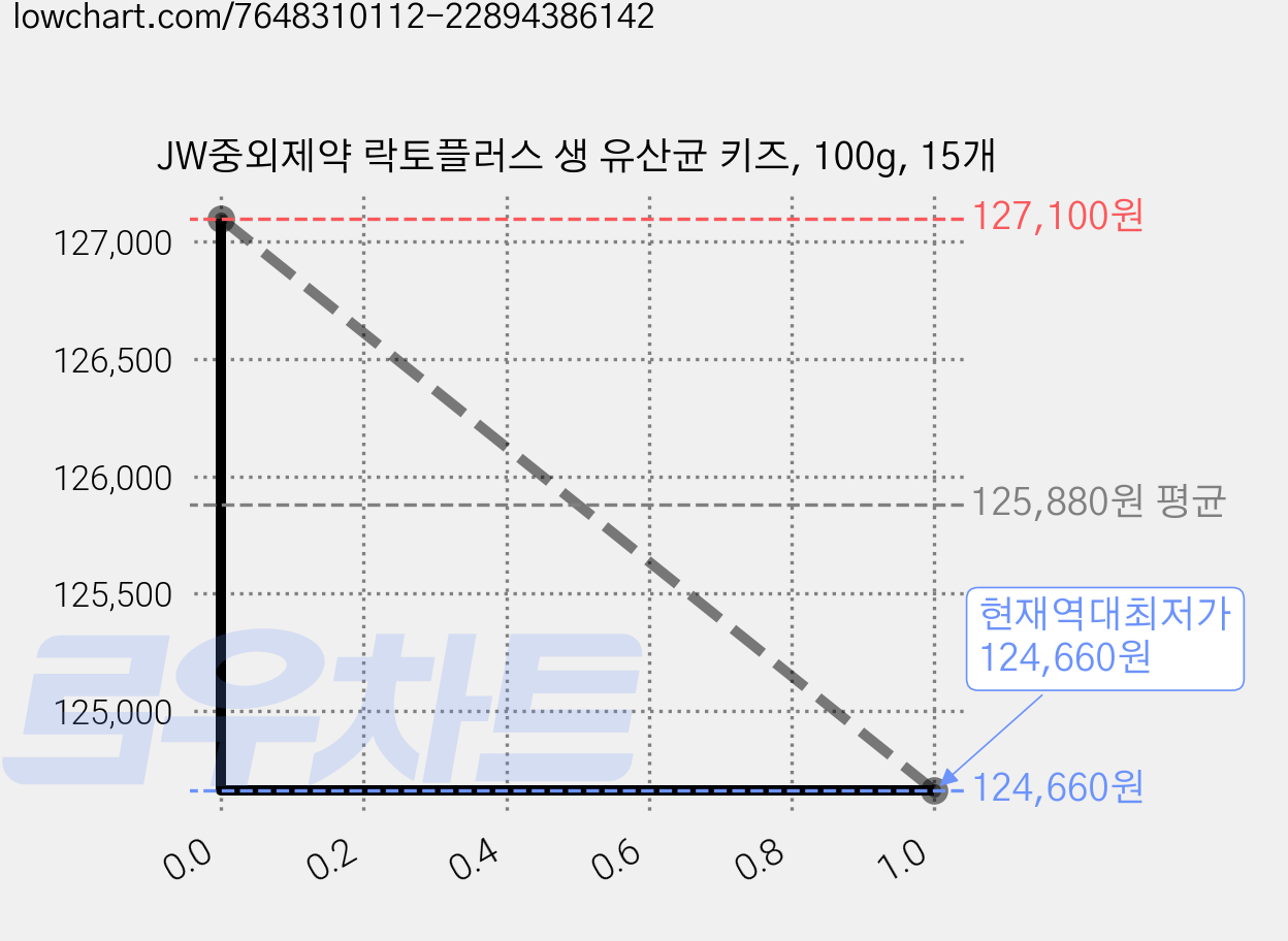 JW중외제약 락토플러스 생 유산균 키즈, 100g, 15개 가격 변동 차트, 현재가 124,660원, 역대최저가