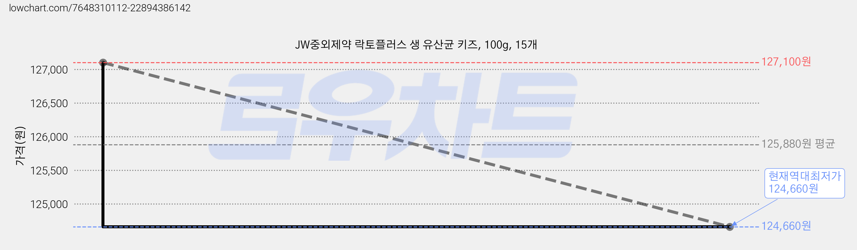 JW중외제약 락토플러스 생 유산균 키즈, 100g, 15개 가격 변동 차트, 현재가 124,660원, 역대최저가