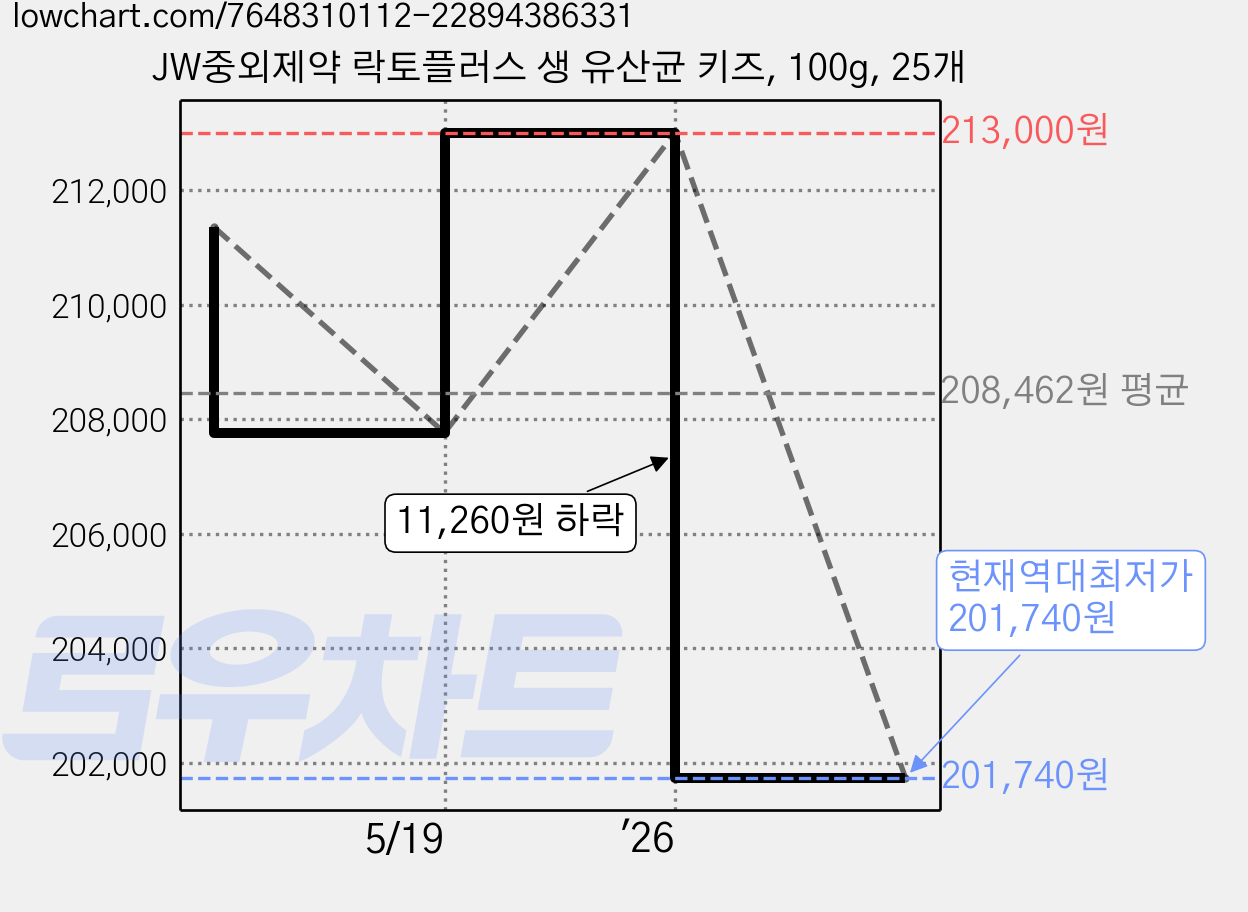 JW중외제약 락토플러스 생 유산균 키즈, 100g, 25개 가격 변동 차트, 현재가 201,740원, 역대최저가