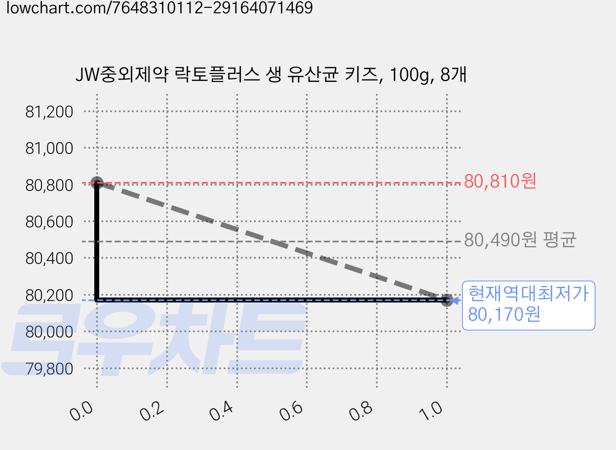 JW중외제약 락토플러스 생 유산균 키즈, 100g, 8개 가격 변동 차트, 현재가 80,170원, 역대최저가