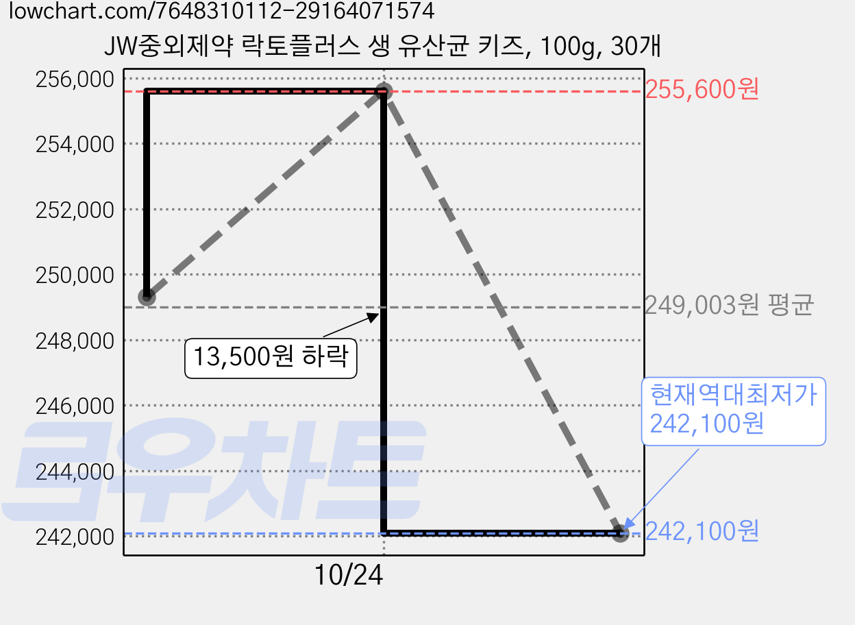 JW중외제약 락토플러스 생 유산균 키즈, 100g, 30개 가격 변동 차트, 현재가 242,100원, 역대최저가