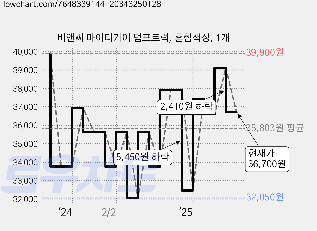 비앤씨 마이티기어 덤프트럭, 혼합색상, 1개 가격 변동 차트, 현재가 36,700원, 관측 최저가 32,050원
