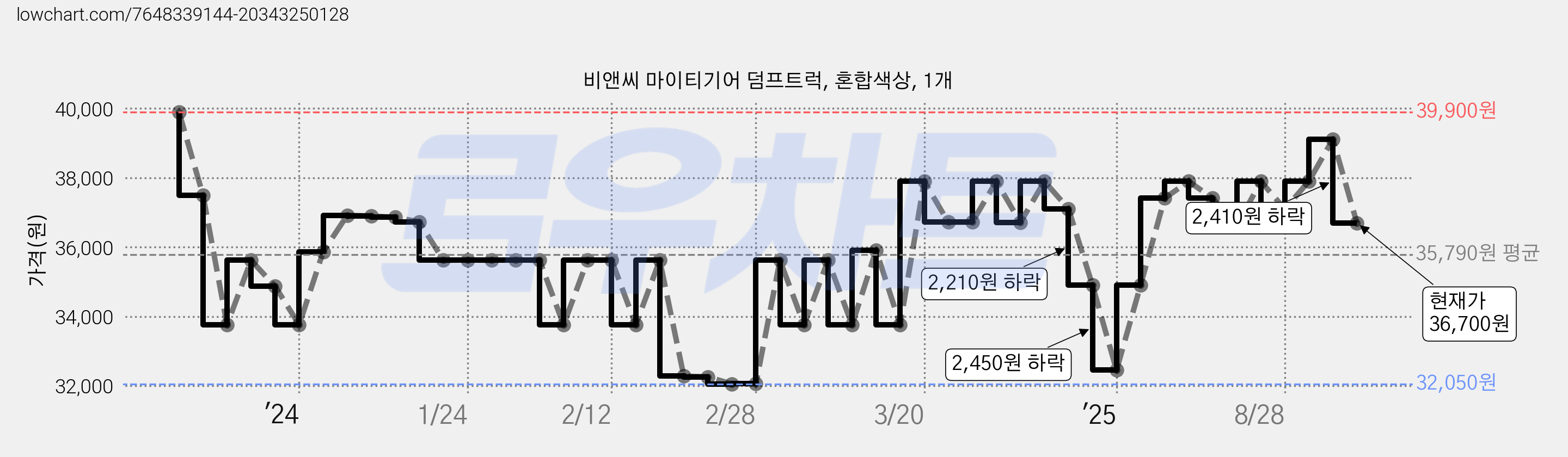 비앤씨 마이티기어 덤프트럭, 혼합색상, 1개 가격 변동 차트, 현재가 36,700원, 관측 최저가 32,050원