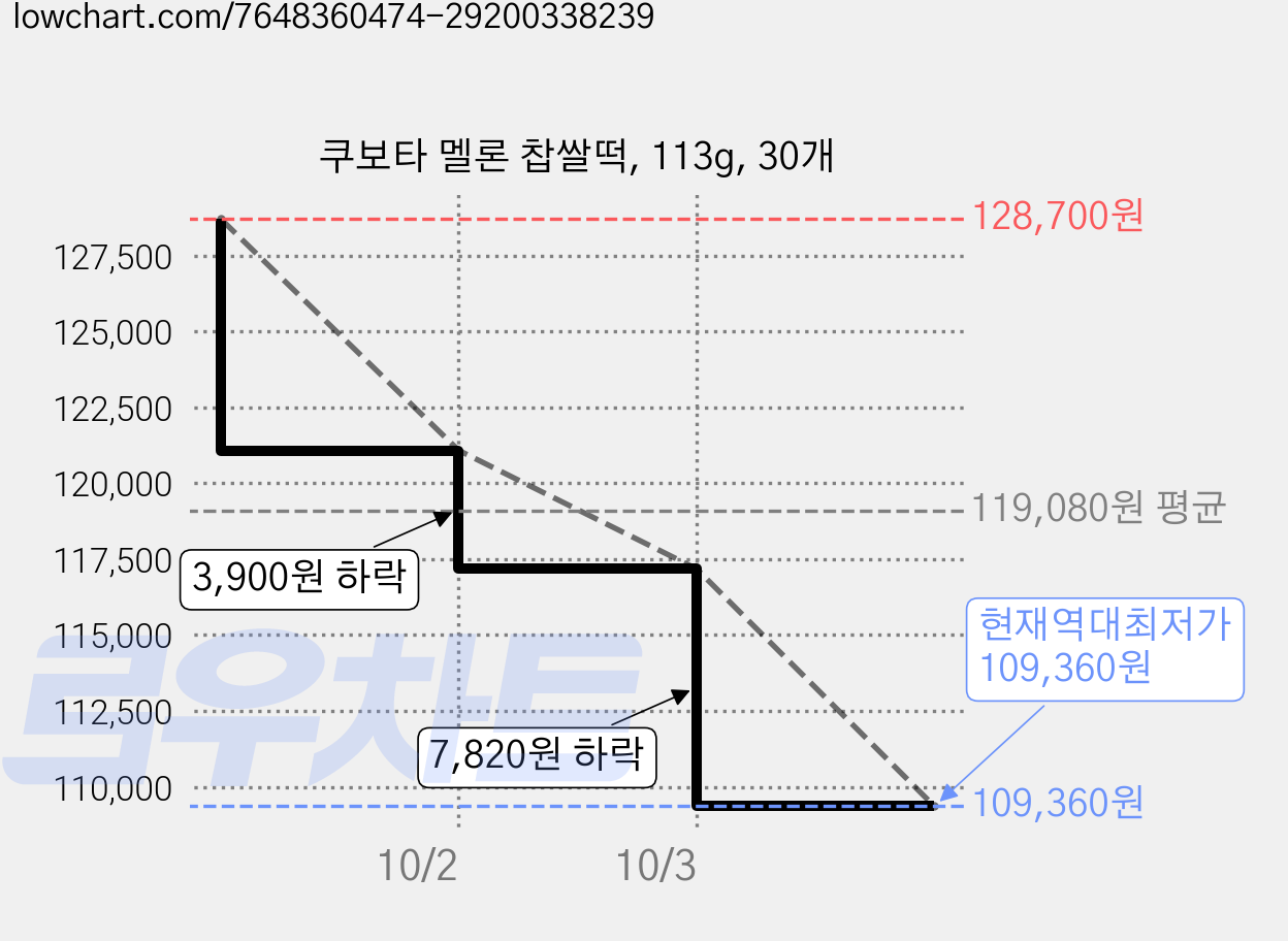 쿠보타 멜론 찹쌀떡, 113g, 30개 가격 변동 차트, 현재가 109,360원, 역대최저가