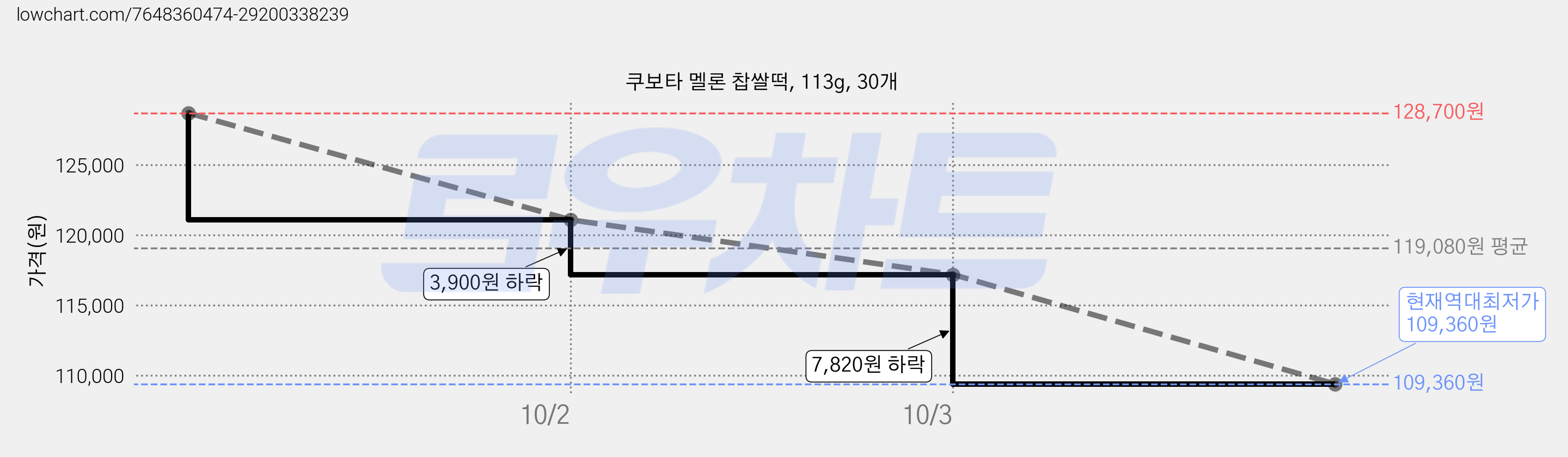 쿠보타 멜론 찹쌀떡, 113g, 30개 가격 변동 차트, 현재가 109,360원, 역대최저가