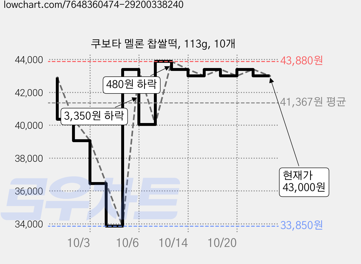 쿠보타 멜론 찹쌀떡, 113g, 10개 가격 변동 차트, 현재가 40,050원, 관측 최저가 33,850원