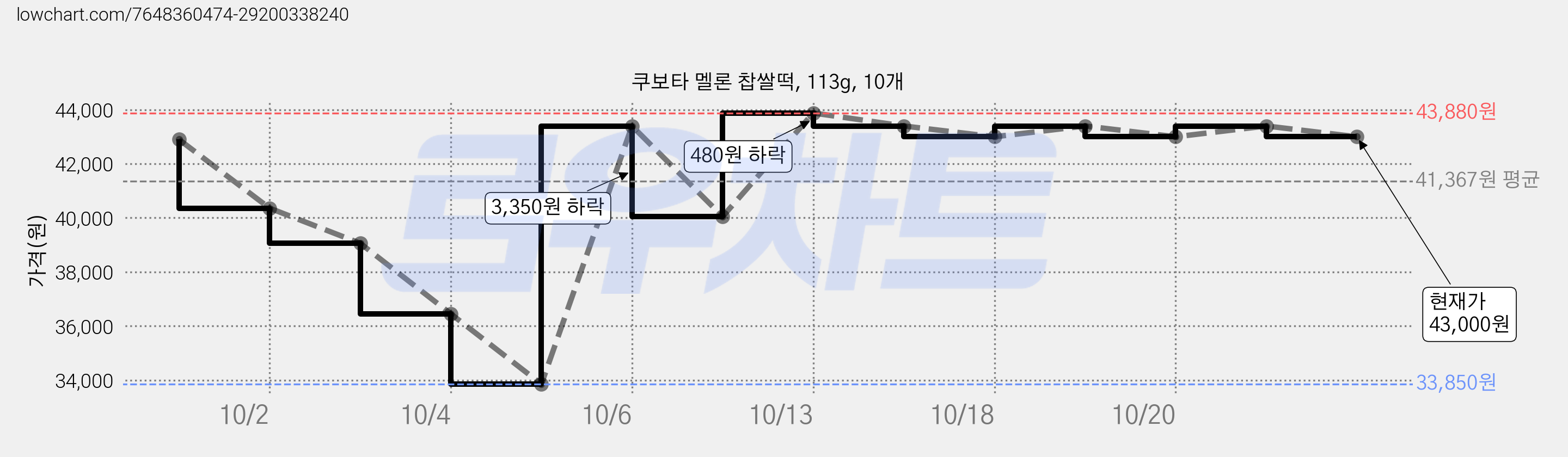 쿠보타 멜론 찹쌀떡, 113g, 10개 가격 변동 차트, 현재가 40,050원, 관측 최저가 33,850원