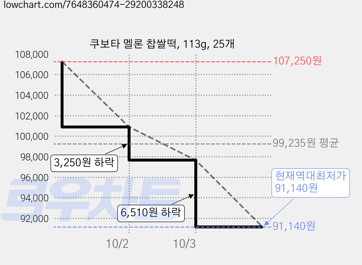쿠보타 멜론 찹쌀떡, 113g, 25개 가격 변동 차트, 현재가 91,140원, 역대최저가