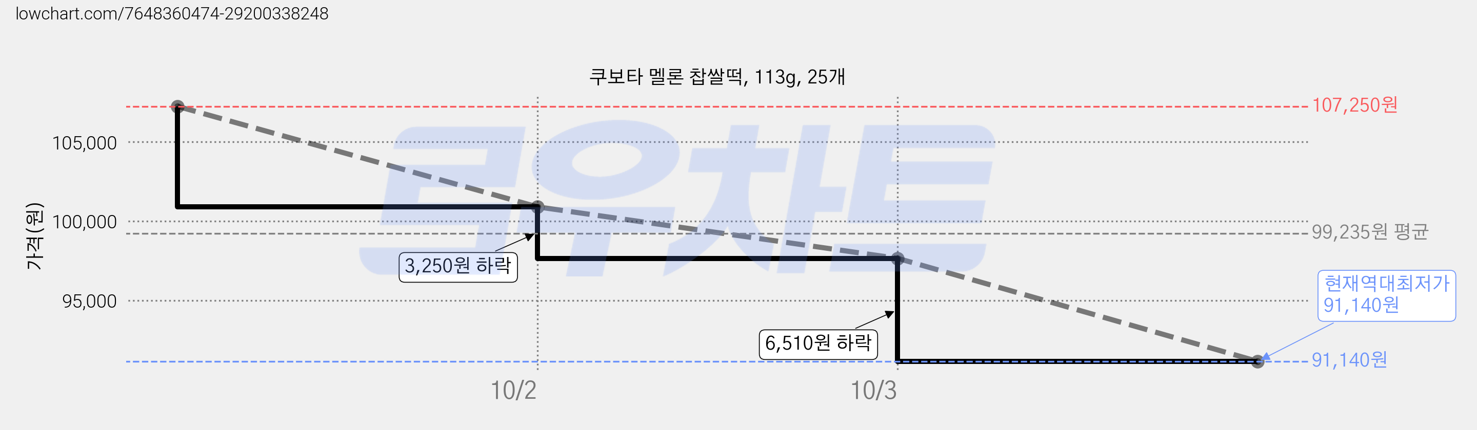 쿠보타 멜론 찹쌀떡, 113g, 25개 가격 변동 차트, 현재가 91,140원, 역대최저가