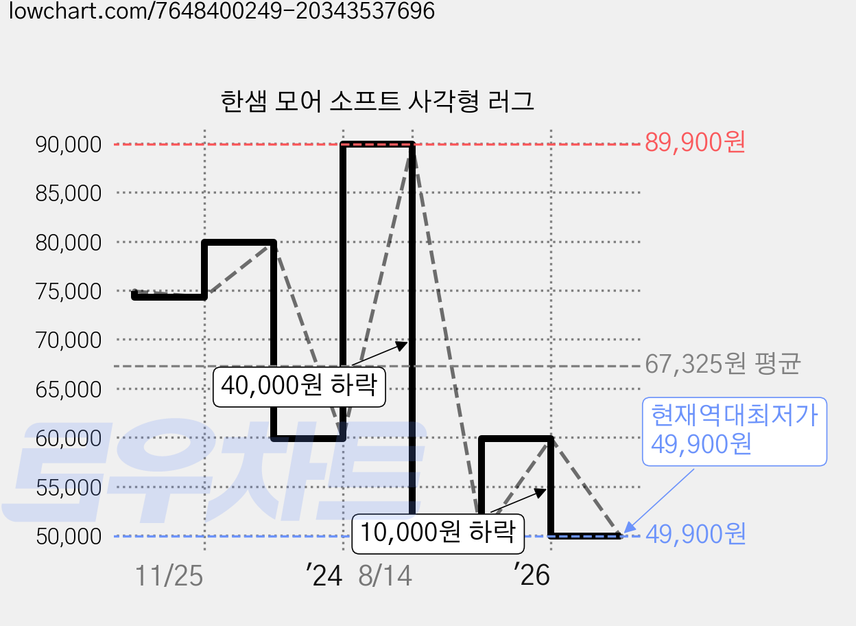 한샘 모어 소프트 사각형 러그 가격 변동 차트, 현재가 49,900원, 역대최저가