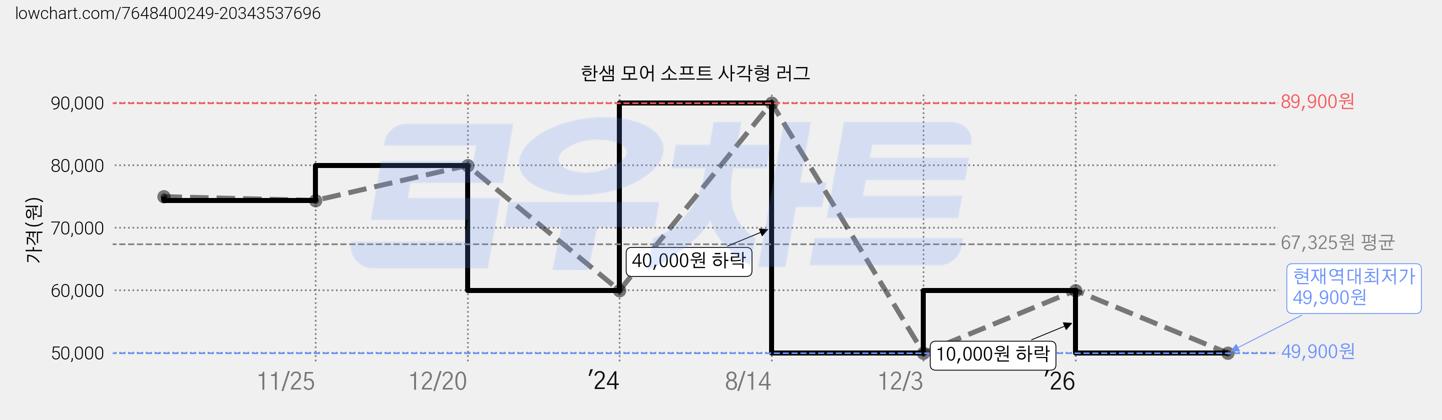 한샘 모어 소프트 사각형 러그 가격 변동 차트, 현재가 49,900원, 역대최저가