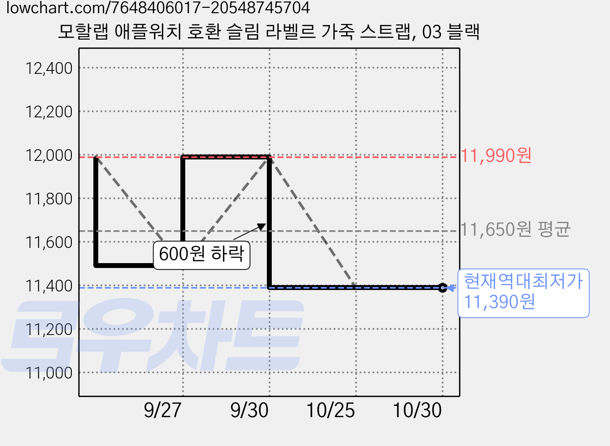 모할랩 애플워치 호환 슬림 라벨르 가죽 스트랩, 03 블랙 가격 변동 차트, 현재가 11,390원, 역대최저가