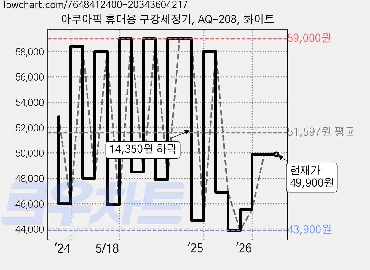아쿠아픽 휴대용 구강세정기, AQ-208, 화이트 가격 변동 차트, 현재가 49,900원, 관측 최저가 42,210원
