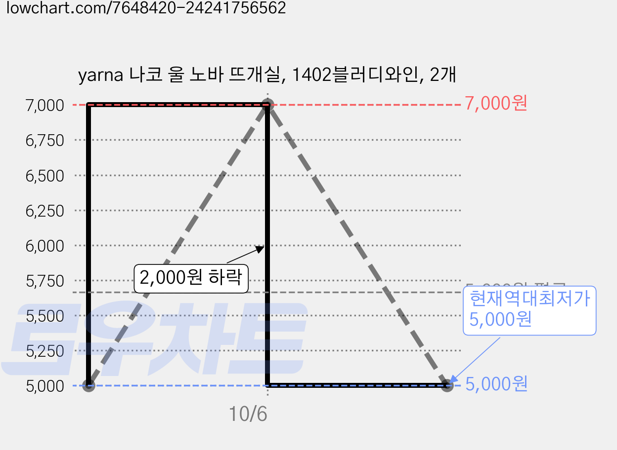 yarna 나코 울 노바 뜨개실, 1402블러디와인, 2개 가격 변동 차트, 현재가 5,000원, 역대최저가