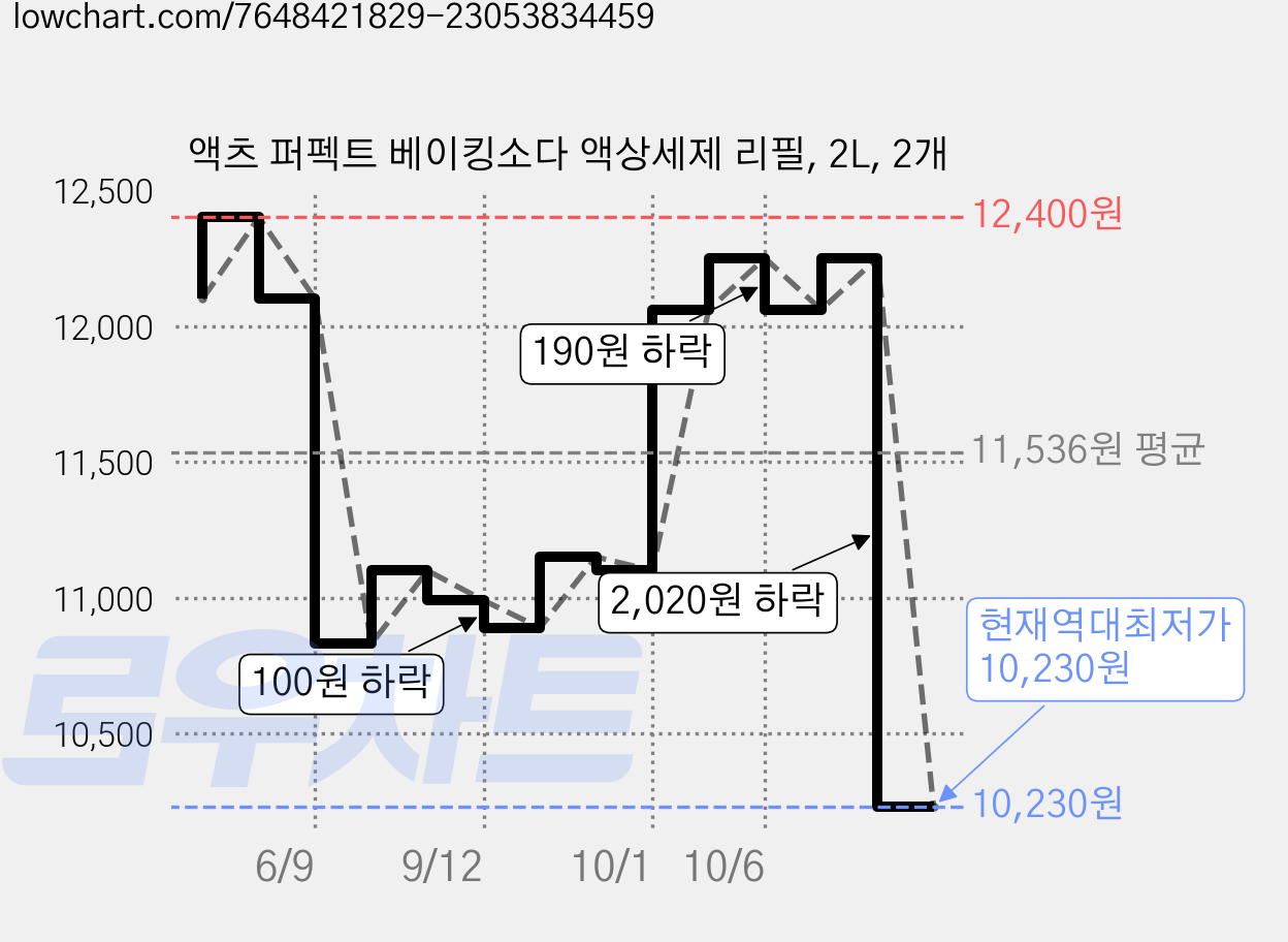 액츠 퍼펙트 베이킹소다 액상세제 리필, 2L, 2개 가격 변동 차트, 현재가 10,230원, 역대최저가