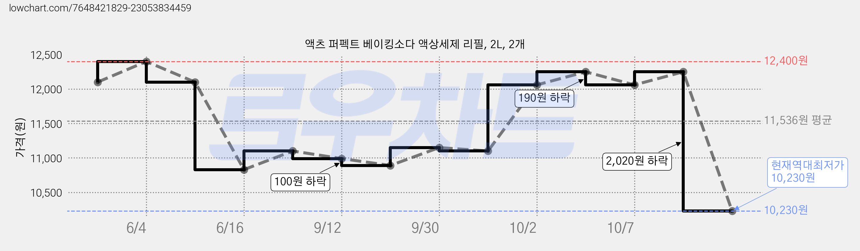 액츠 퍼펙트 베이킹소다 액상세제 리필, 2L, 2개 가격 변동 차트, 현재가 10,230원, 역대최저가