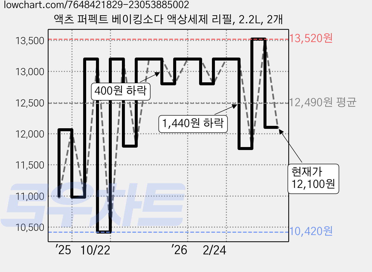액츠 퍼펙트 베이킹소다 액상세제 리필, 2.2L, 2개 가격 변동 차트, 현재가 12,100원, 관측 최저가 9,890원