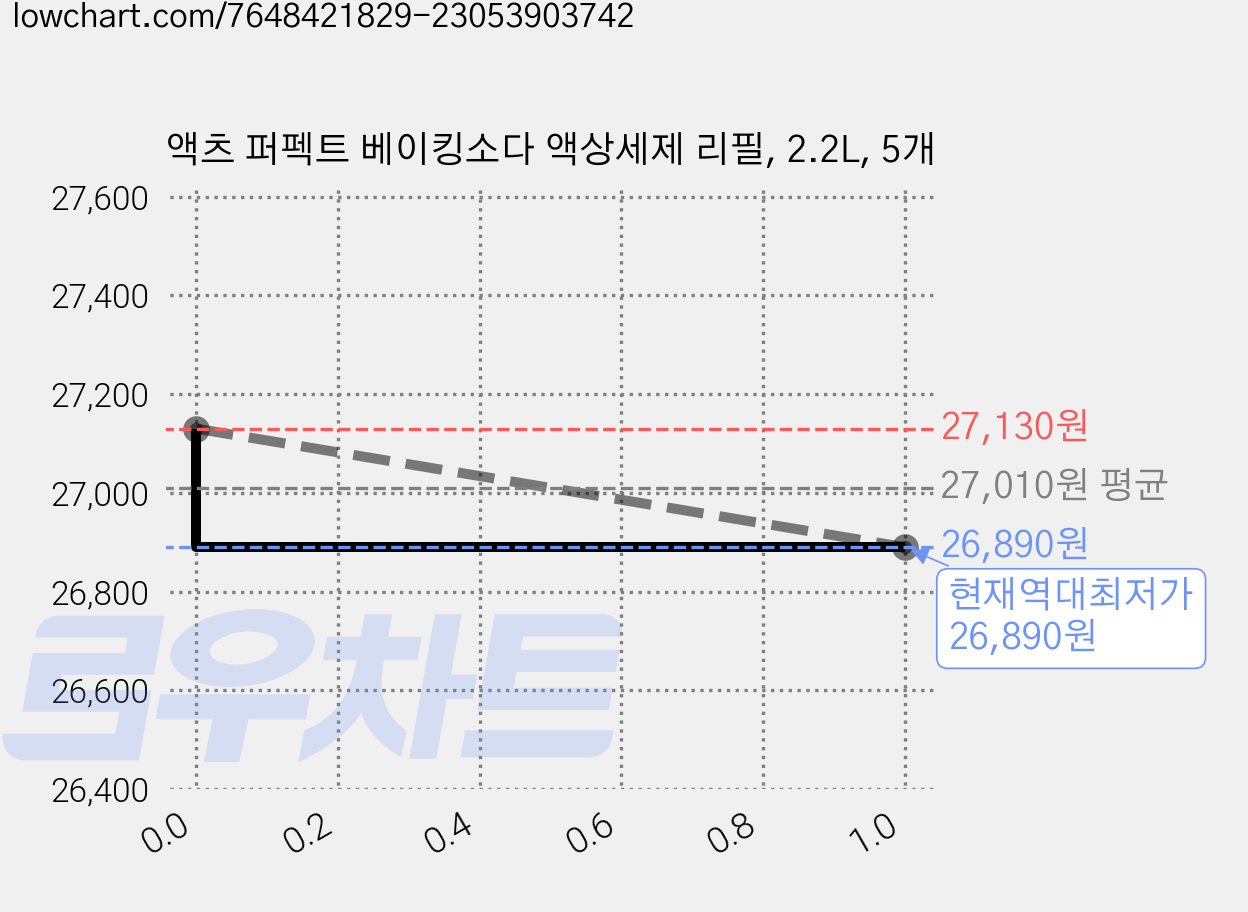 액츠 퍼펙트 베이킹소다 액상세제 리필, 2.2L, 5개 가격 변동 차트, 현재가 26,890원, 역대최저가