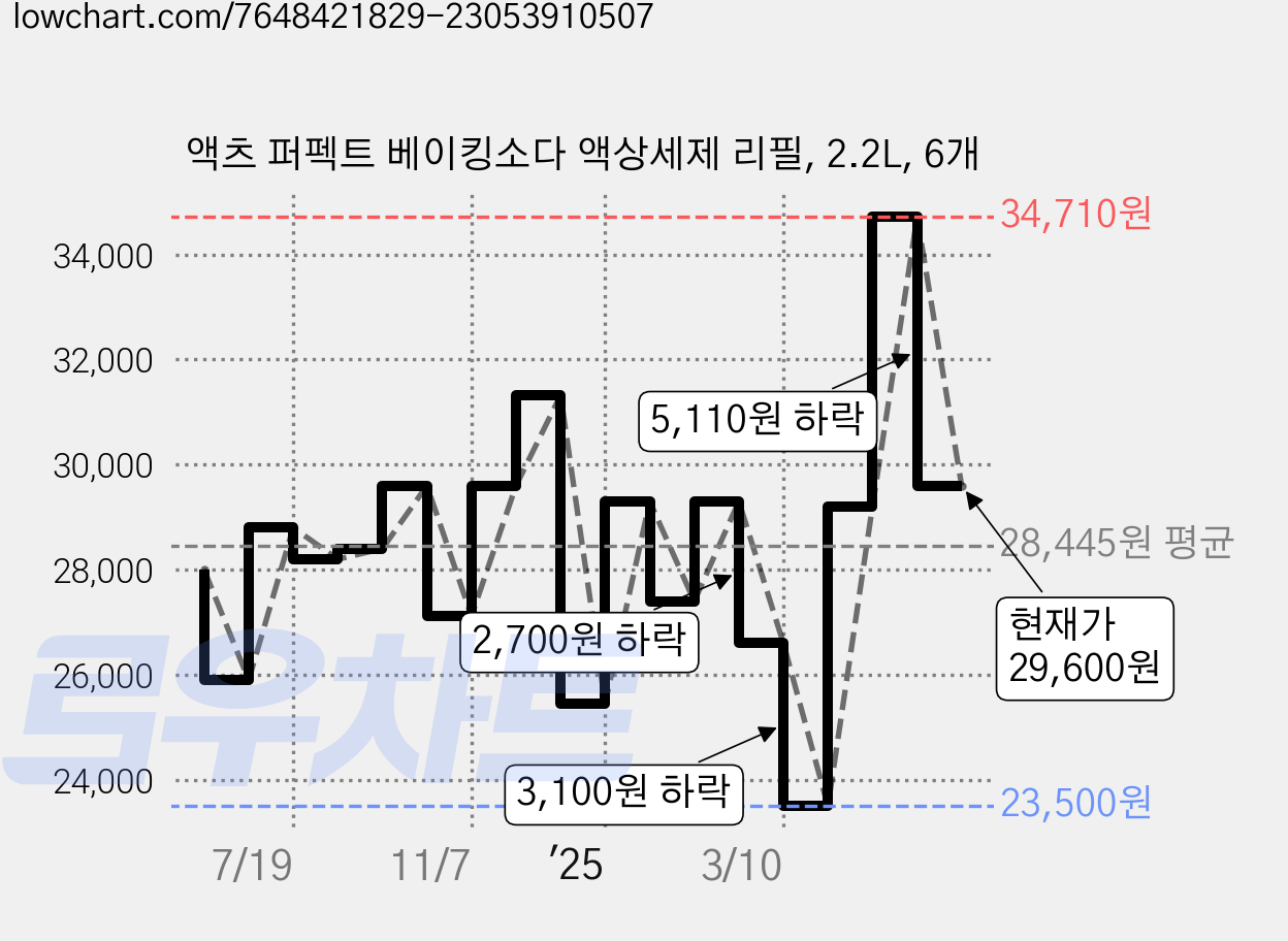 액츠 퍼펙트 베이킹소다 액상세제 리필, 2.2L, 6개 가격 변동 차트, 현재가 29,600원, 관측 최저가 23,500원